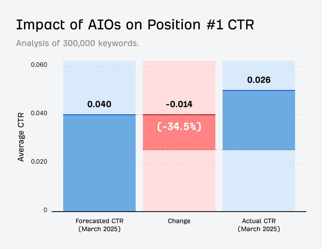 AI Overview Statistik