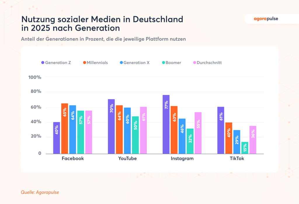 Social Media Nutzung 2025 Deutschland